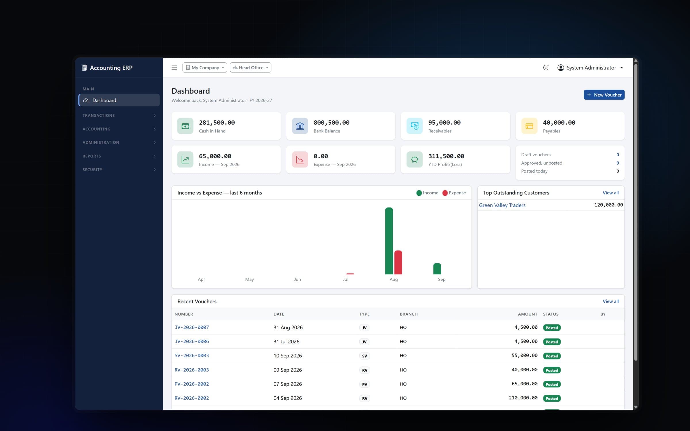 Ledgerline dashboard with cash, bank, receivables and payables, an income versus expense chart and recent vouchers