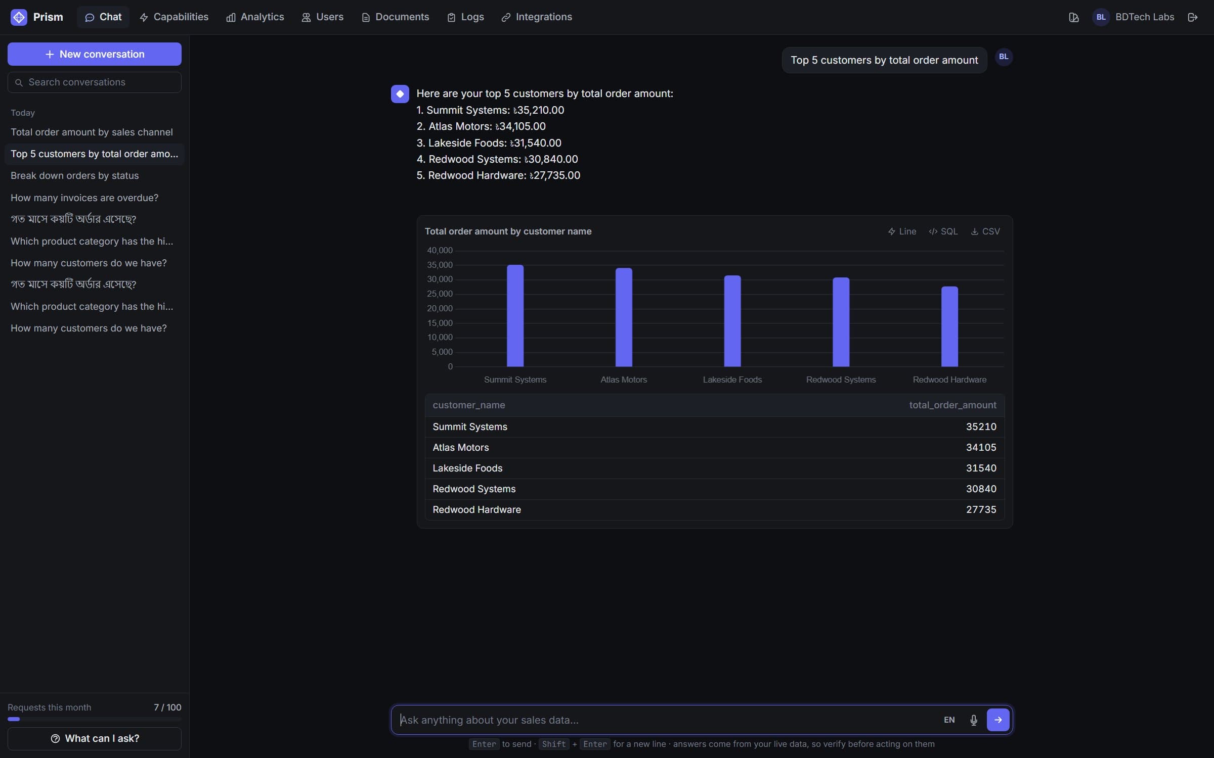 Prism answering 'Top 5 customers by total order amount' with a sentence, a bar chart and the result table