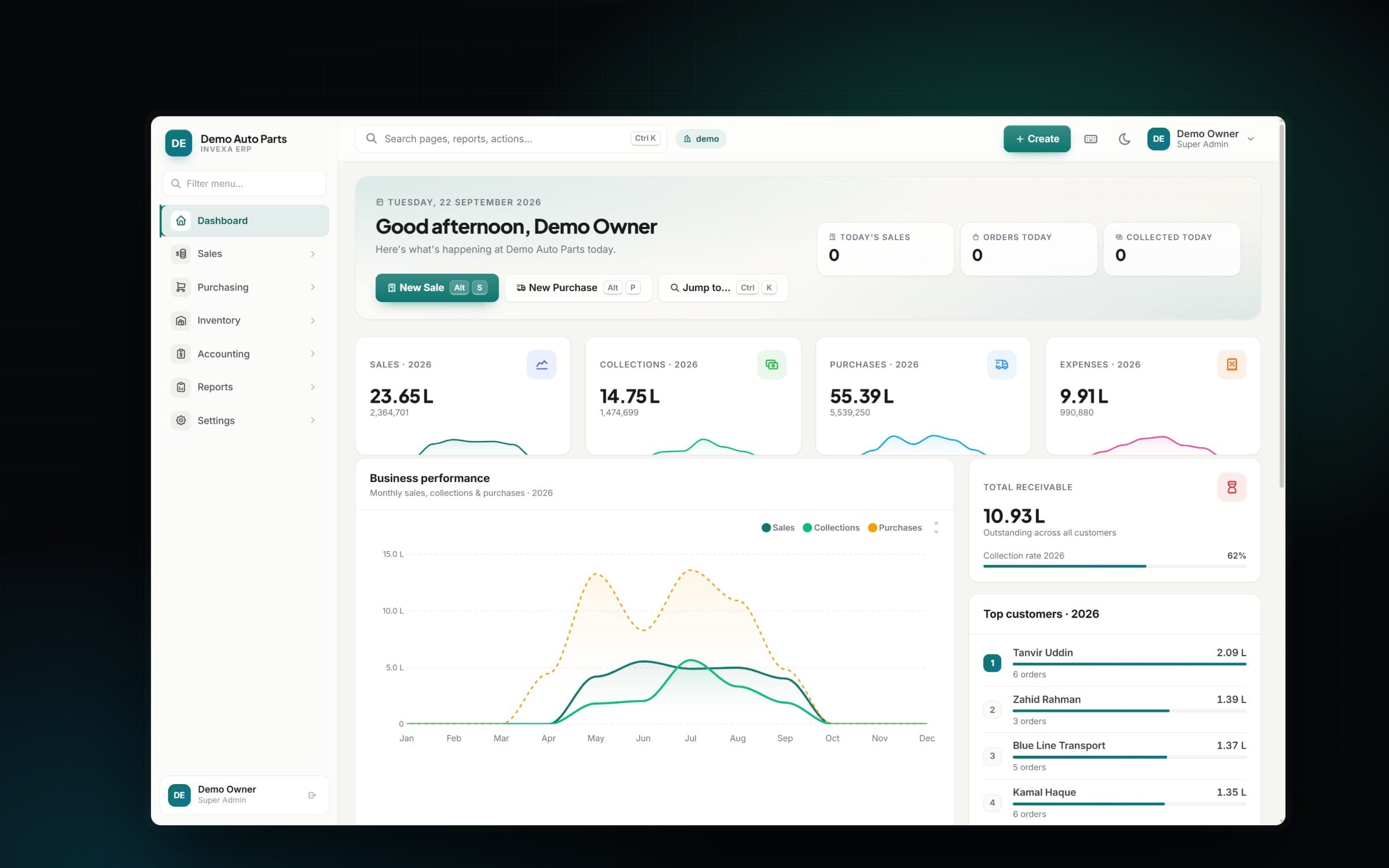 Invexa dashboard showing sales, collections, purchases, expenses and business performance charts